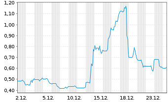 Chart TerrAscend Corp. - 1 Monat