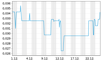 Chart Therma Bright Inc. - 1 Monat