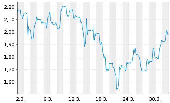 Chart Thesis Gold & Silver Inc. - 1 Monat