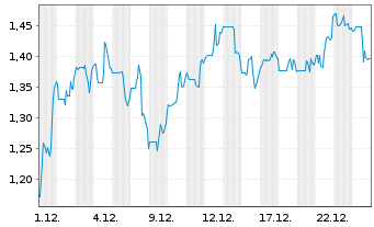 Chart Thesis Gold Inc. - 1 Monat