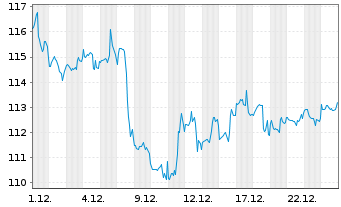 Chart Thomson Reuters Corp. - 1 Monat