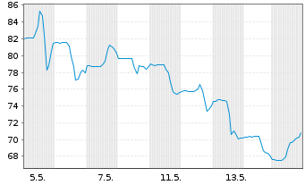 Chart Thomson Reuters Corp. - 1 Monat