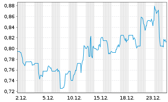Chart Thor Explorations Ltd. (New) - 1 Monat