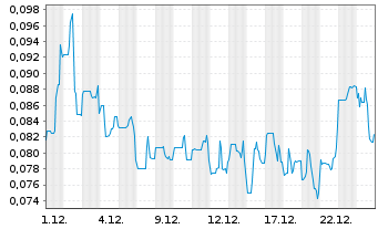 Chart Tier One Silver Inc. - 1 Monat