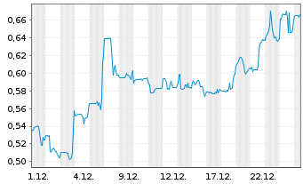 Chart Tocvan Ventures Corp. - 1 Monat