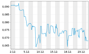 Chart Tokenwell Platforms Inc. - 1 Monat