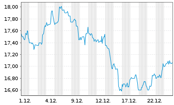 Chart Topaz Energy Corp. - 1 Monat