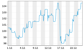 Chart Toromont Industries Ltd. - 1 Monat