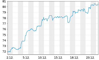Chart Toronto-Dominion Bank, The - 1 Monat
