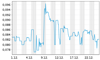 Chart Touchstone Exploration Inc. - 1 Monat