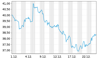 Chart Tourmaline Oil Corp. - 1 Monat