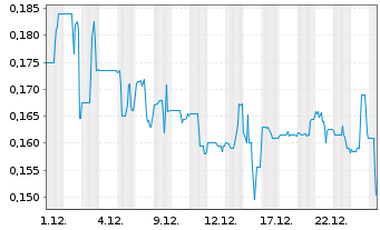Chart Traction Uranium Corp. - 1 Monat