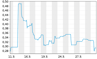 Chart Traction Uranium Corp. - 1 Monat