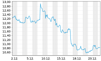 Chart TransAlta Corp. - 1 Monat