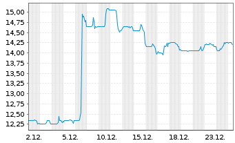Chart Transcontinental Inc.Cl.A - 1 Monat