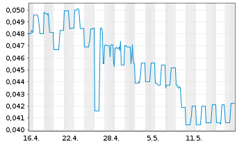 Chart Transoceanic Investments Inc. - 1 Monat
