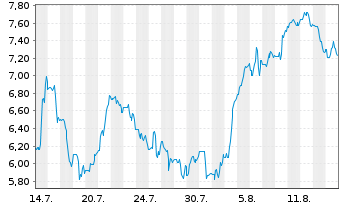 Chart Trekor Metals Ltd. - 1 Monat