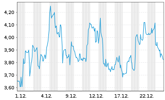 Chart Trilogy Metals Inc. - 1 Monat