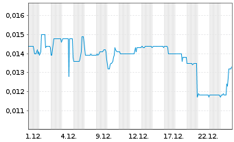 Chart Trillion Energy International - 1 Monat