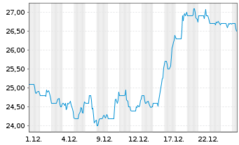 Chart Trisura Group Ltd. - 1 Monat