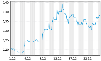 Chart Triumph Gold Corp. - 1 Monat