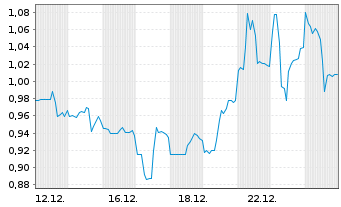 Chart Troilus Mining Corp. - 1 Monat