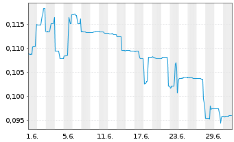 Chart Troubadour Resources Inc. - 1 Monat
