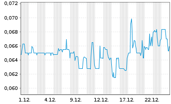 Chart Troy Minerals Inc. - 1 Monat