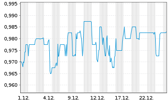 Chart TRUBAR Inc. - 1 Monat