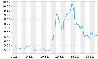 Chart Trulieve Cannabis Corp. - 1 Monat