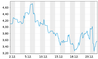 Chart Ucore Rare Metals Inc. - 1 Month