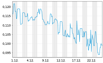 Chart Unidoc Health Corp. - 1 Monat