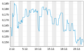 Chart United Lithium Corp. - 1 Monat