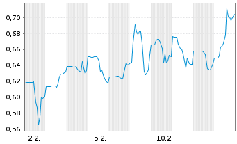 Chart Upside Gold Corp. - 1 Month