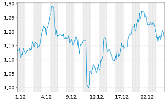 Chart Ur-Energy Inc. - 1 Monat