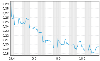 Chart Uranium One Mining Corp. - 1 Monat