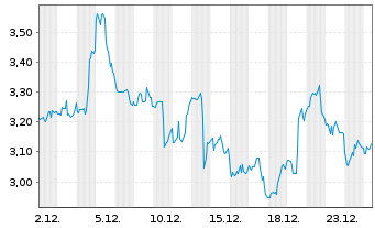 Chart Uranium Royalty Corp. - 1 Monat