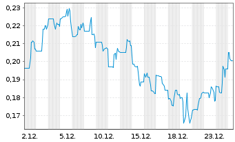 Chart URZ3 Energy Corp. Registered Shares o.N. - 1 Month