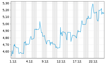 Chart Valeura Energy Inc. - 1 Monat