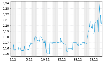 Chart Valkea Resources Corp. - 1 Monat