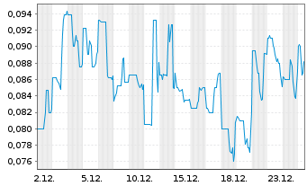Chart Vanguard Mining Corp. - 1 Monat
