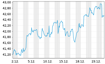Chart Vanguard FTSE Canada Index ETF - 1 Monat