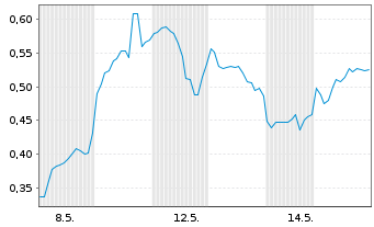 Chart Vault Strategic Mining Corp. - 1 Monat