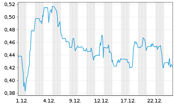 Chart Victory Square Technolog. Inc. - 1 Monat