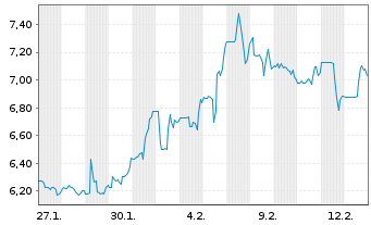 Chart Viemed Healthcare Inc. - 1 Month