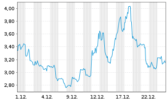 Chart Village Farms Internat. Inc. - 1 Monat