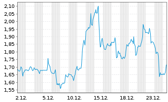 Chart Vista Gold Corp. - 1 Monat