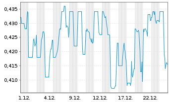 Chart Visionary Copper&Gold Min. Inc - 1 Monat