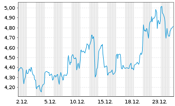 Chart Vizsla Silver Corp. - 1 Monat