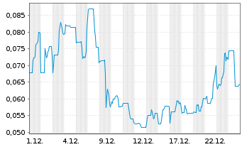 Chart Volcanic Gold Mines Inc. - 1 Monat